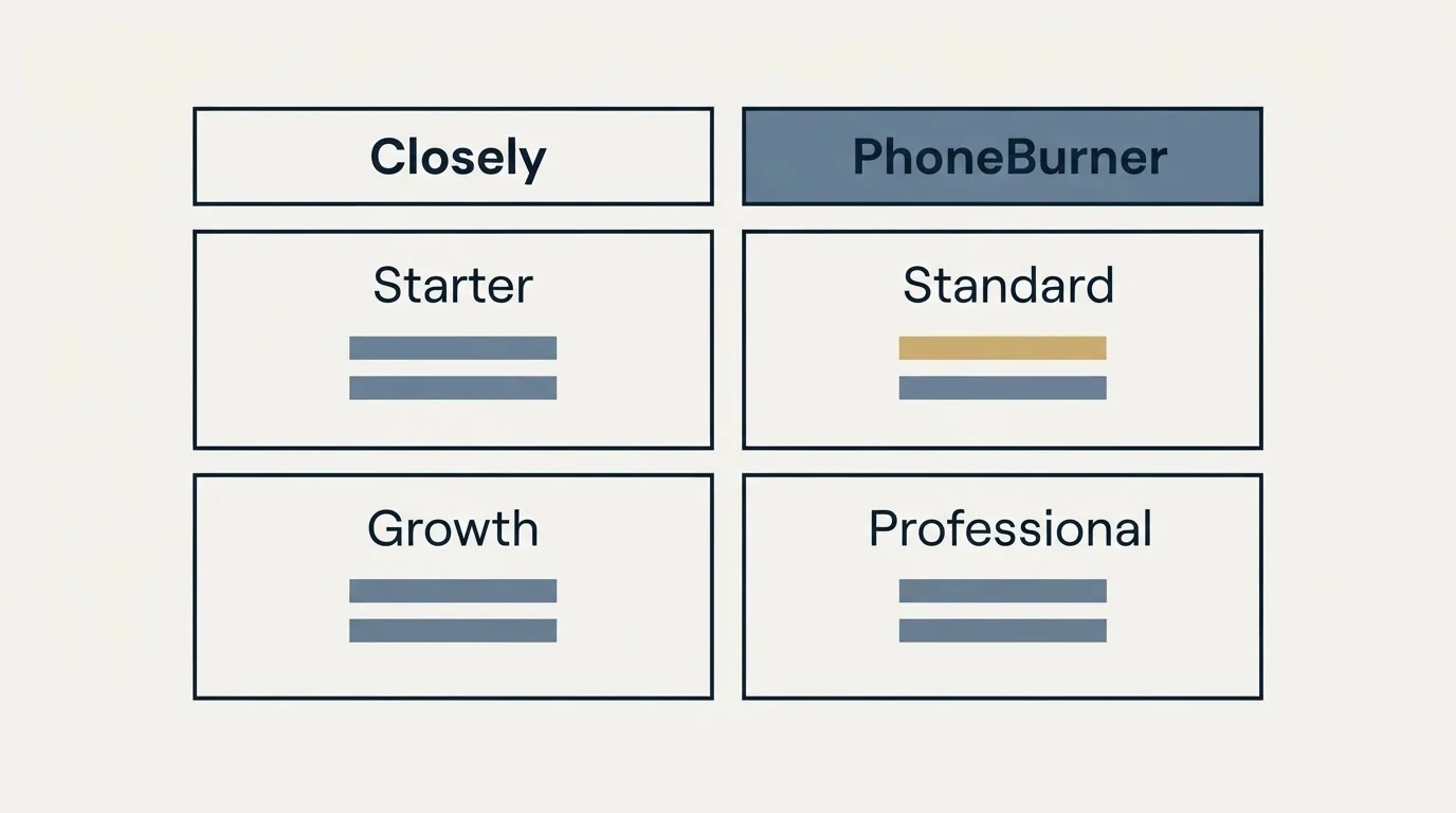 Pricing table: Pricing Comparison (Closely, PhoneBurner, Starter, Standard)