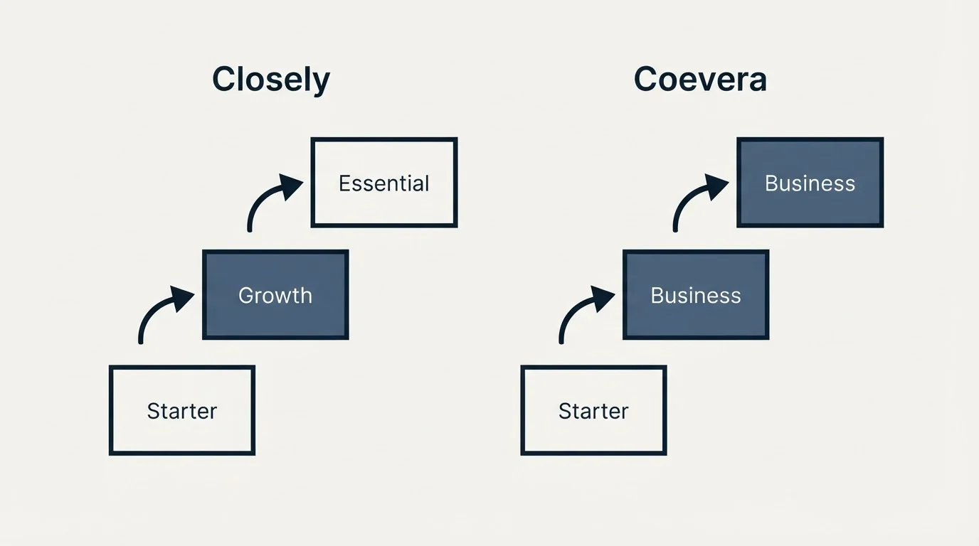 Pricing ladder: Pricing Comparison (Closely, Coevera, Starter, Growth)