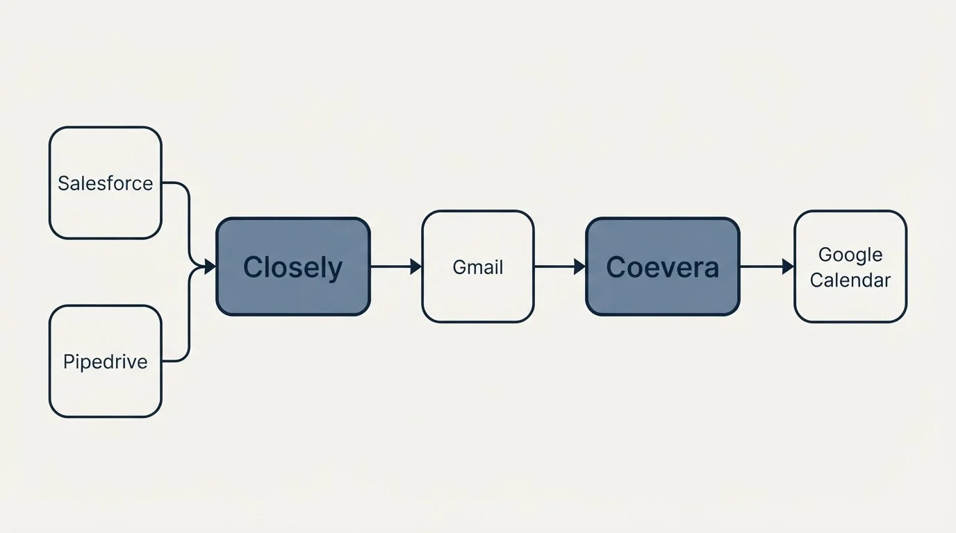 Integration schematic: Integration Ecosystem (Closely, Coevera, Gmail, Salesforce)