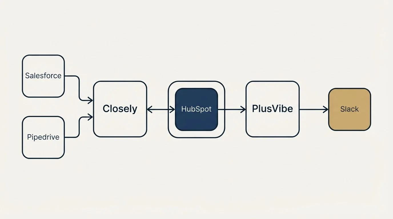 Integration schematic: Integration Ecosystem (Closely, PlusVibe, HubSpot, Salesforce)