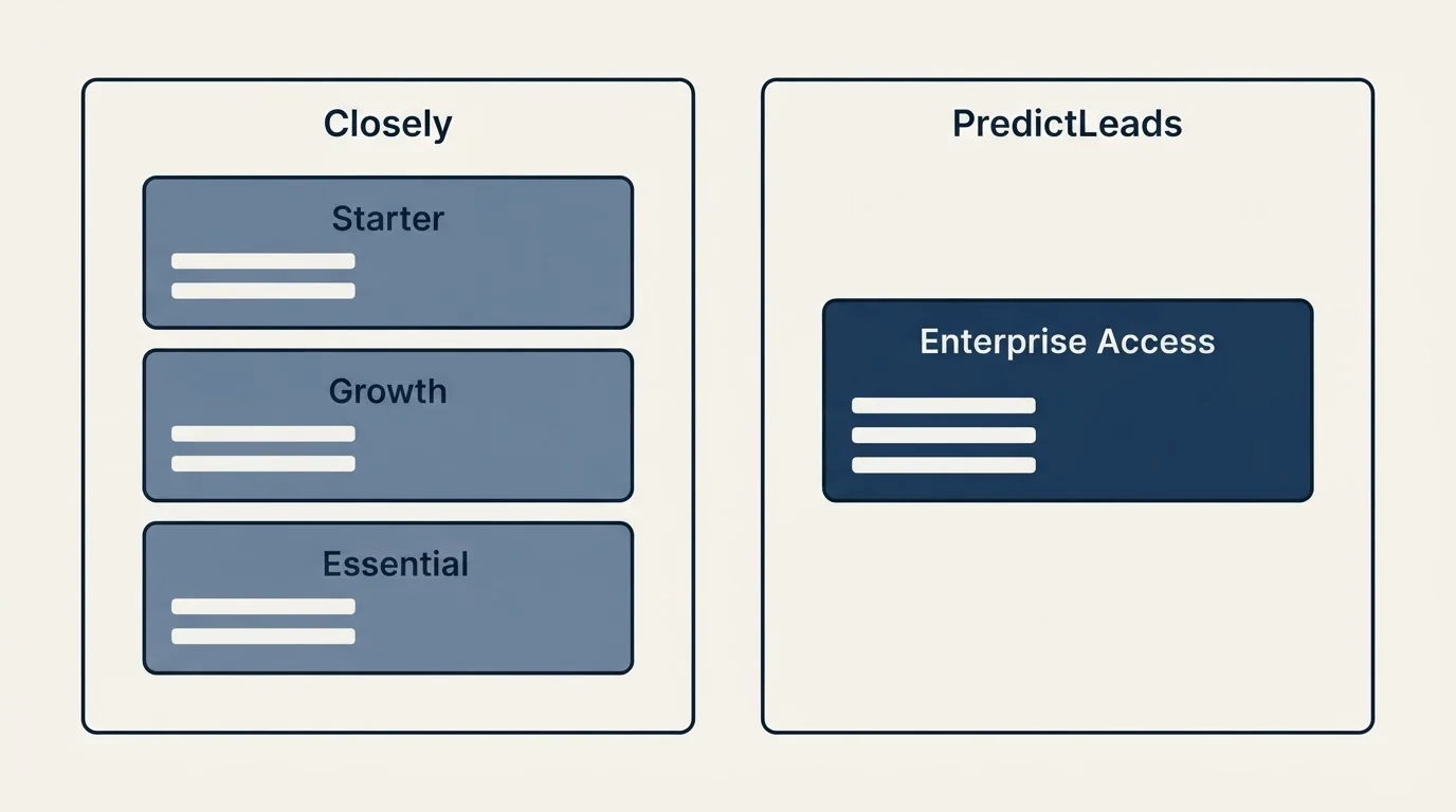 Pricing panels: Pricing Comparison (Closely, PredictLeads, Starter, Enterprise Access)