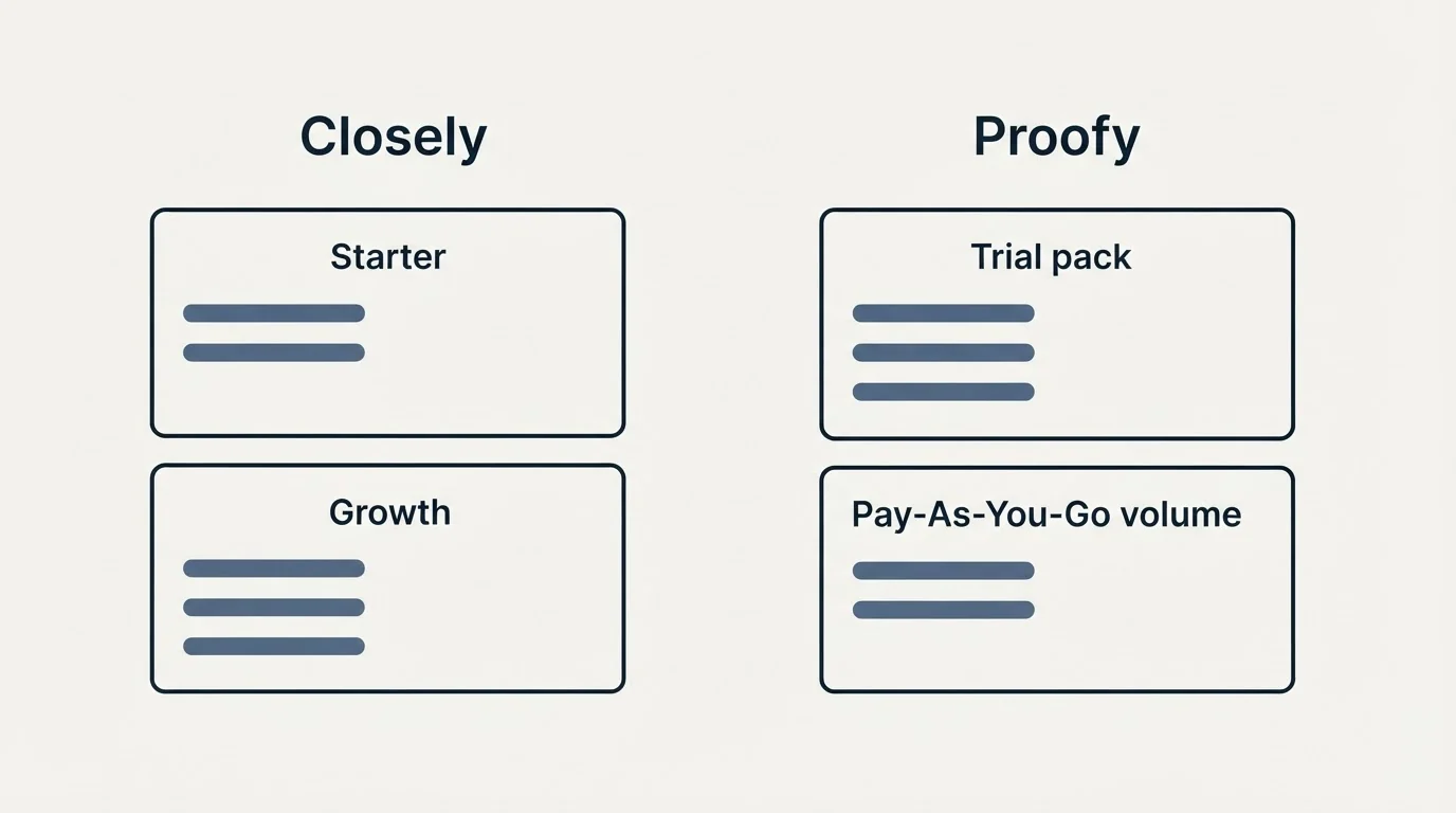 Pricing panels: Pricing Comparison (Closely, Proofy, Starter, Trial pack)