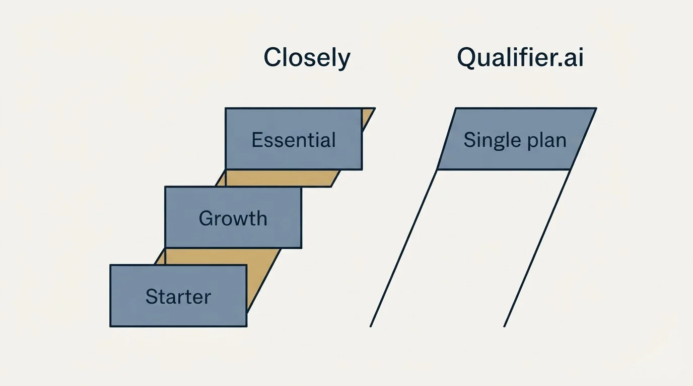 Pricing ladder: Pricing Comparison (Closely, Qualifier.ai, Starter, Single plan)