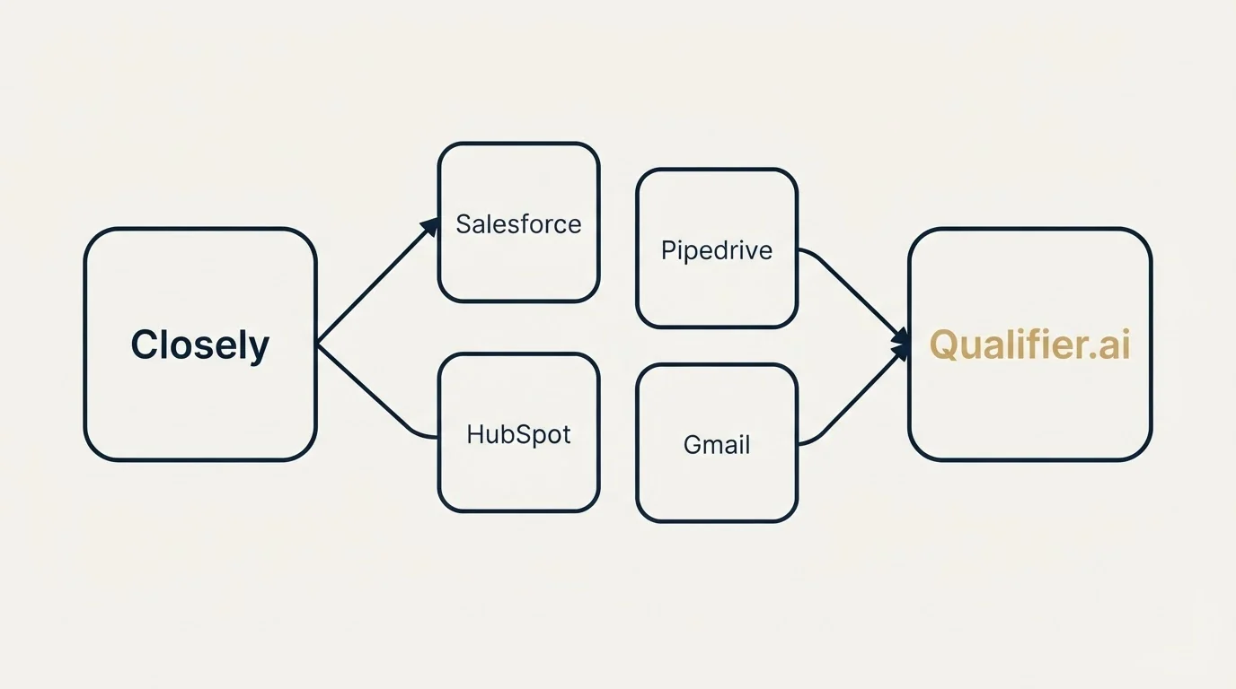 Integration schematic: Integration Ecosystem (Closely, Qualifier.ai, Salesforce, Pipedrive)