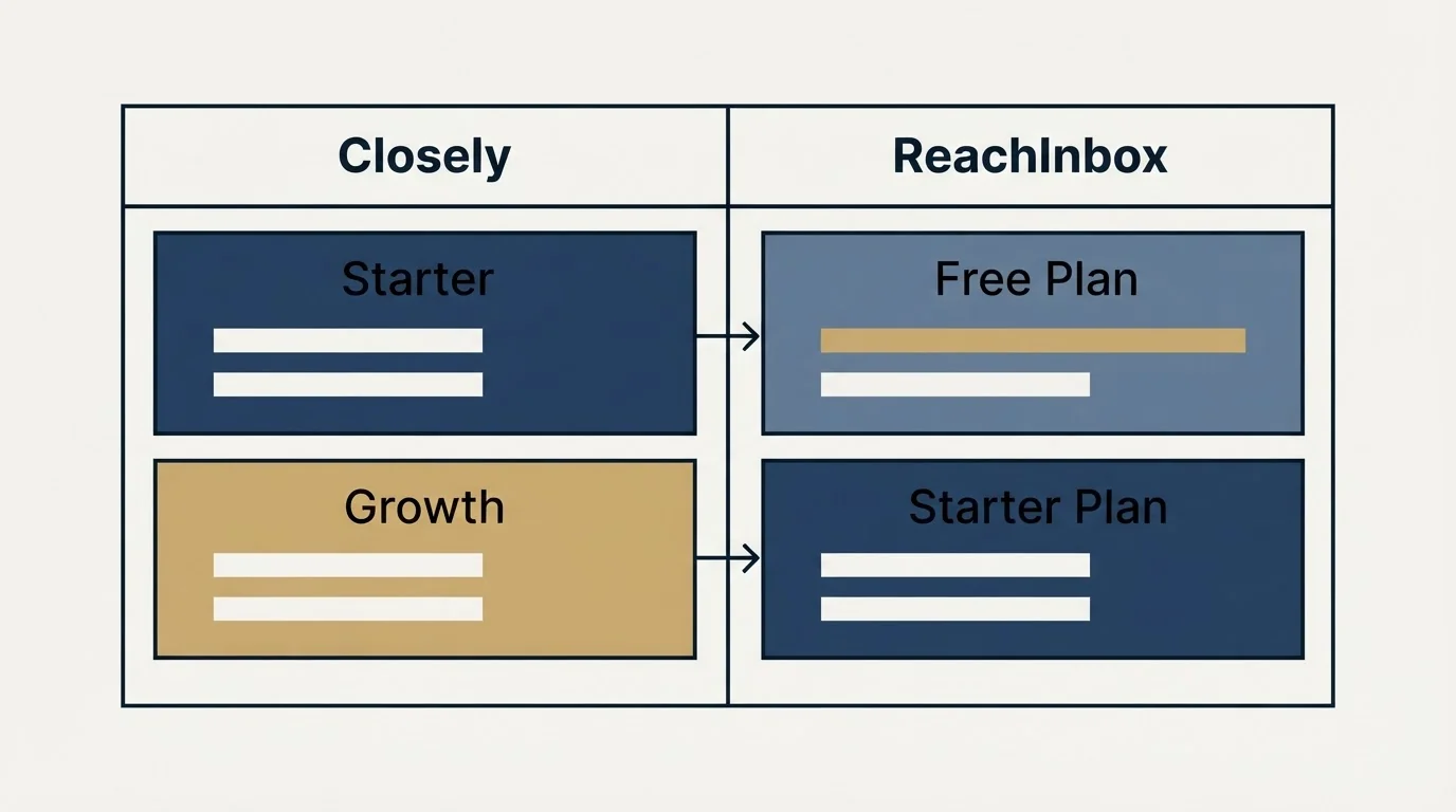 Pricing table: Pricing Comparison (Closely, ReachInbox, Starter, Free Plan)