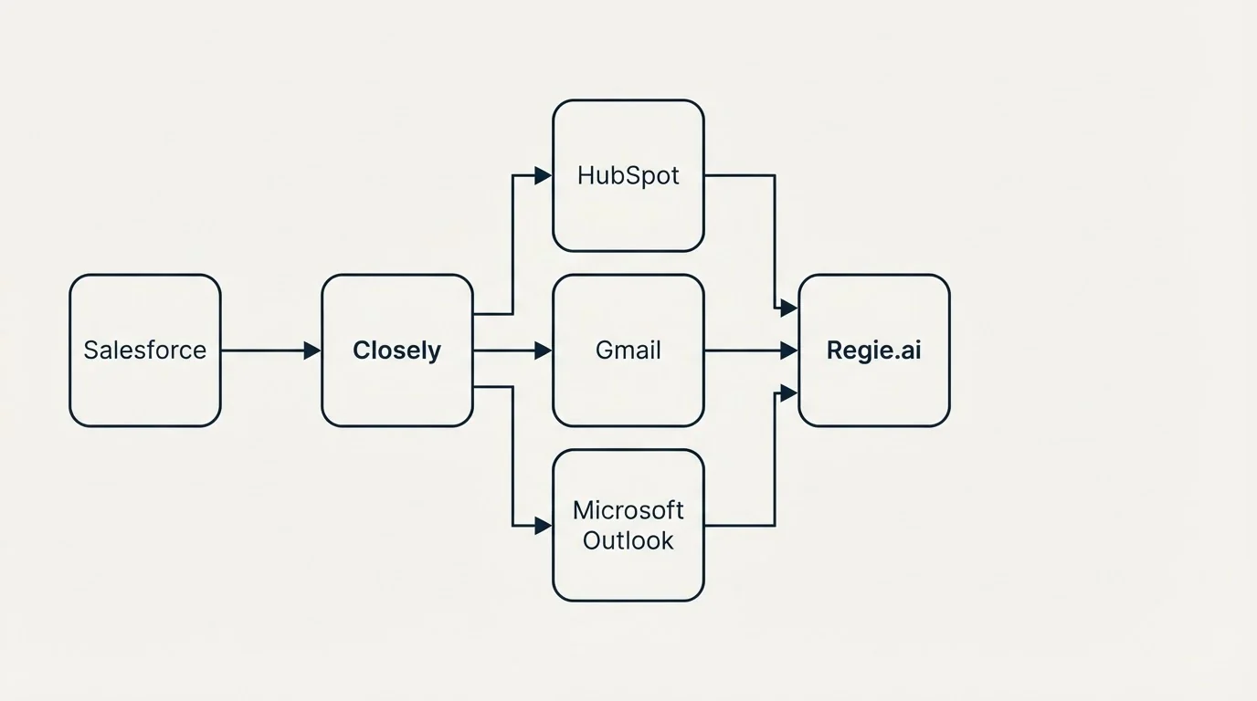 Integration flow: Integration Ecosystem (Closely, Regie.ai, HubSpot, Gmail)