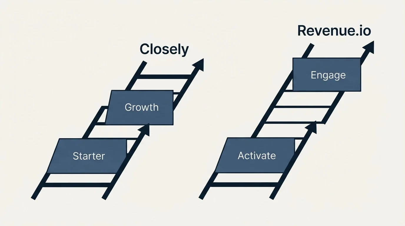 Pricing ladder: Pricing Comparison (Closely, Revenue.io, Starter, Activate)