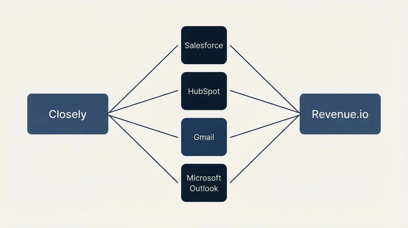 Integration flow: Integration Ecosystem (Closely, Revenue.io, Salesforce, HubSpot)