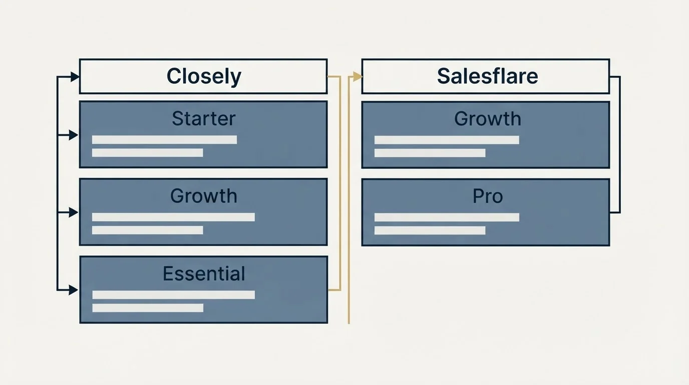 Pricing table: Pricing Comparison (Closely, Salesflare, Starter, Growth)