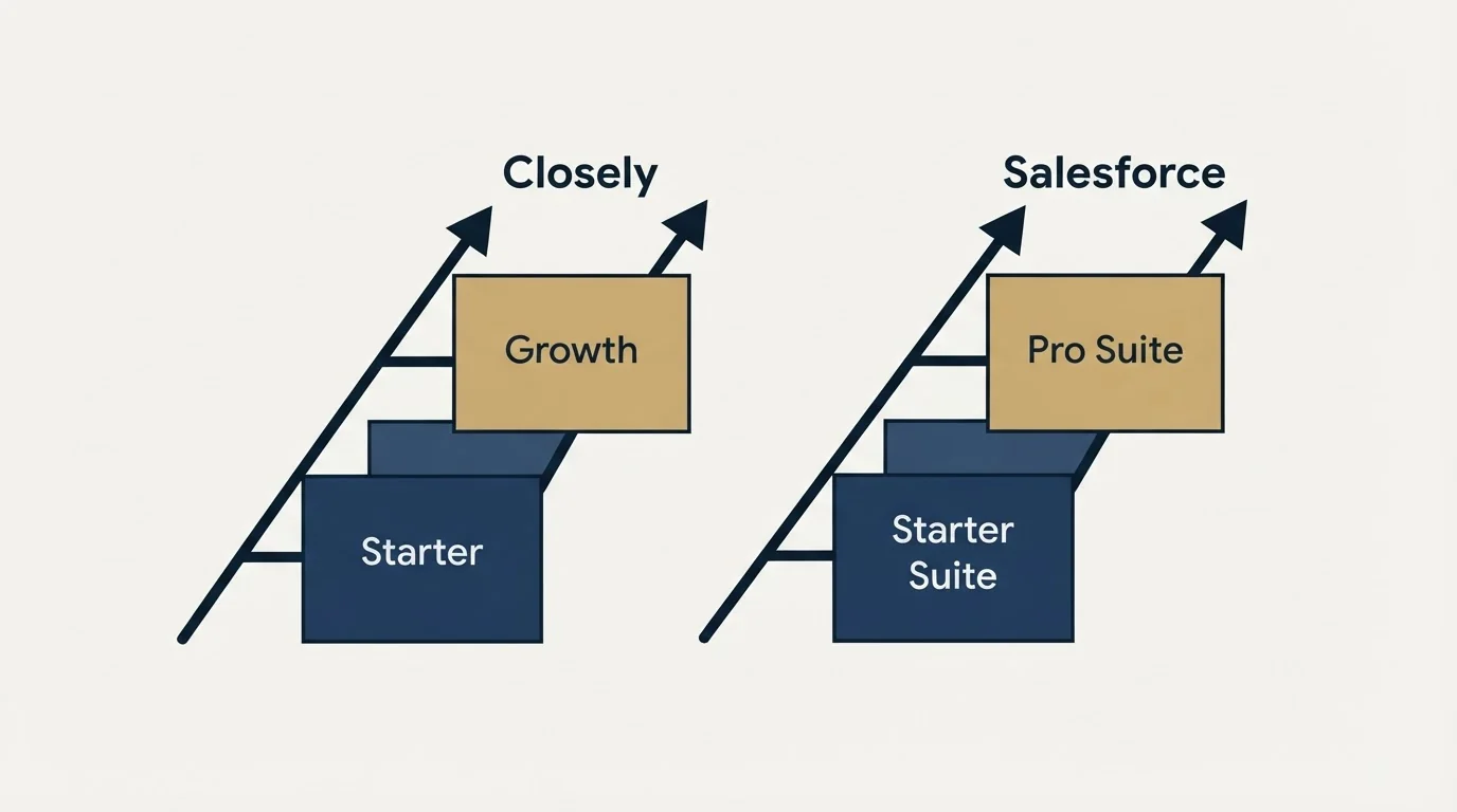 Pricing ladder: Pricing Comparison (Closely, Salesforce, Starter, Starter Suite)