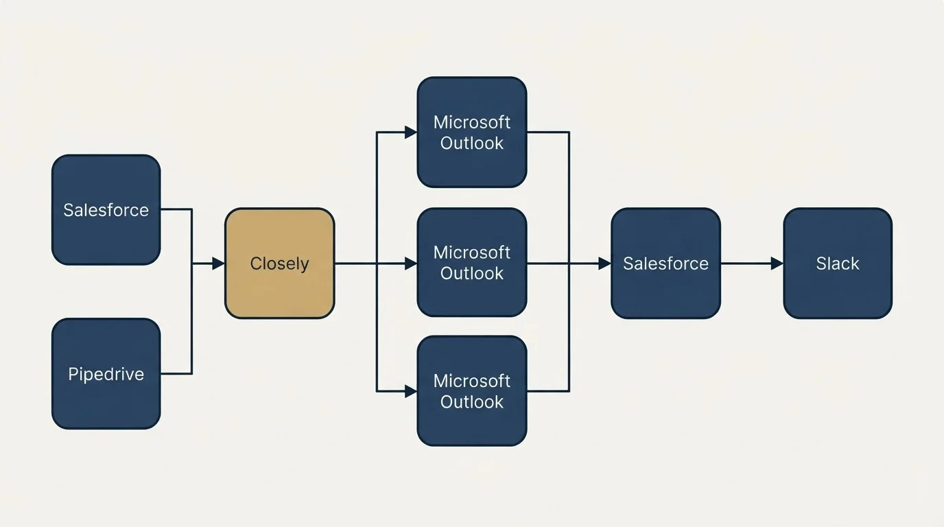 Integration flow: Integration Ecosystem (Closely, Salesforce, Microsoft Outlook, Slack)