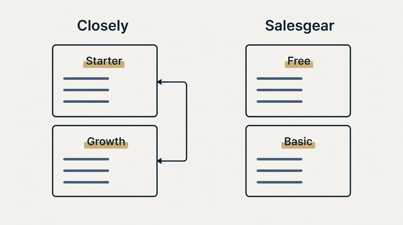 Pricing panels: Pricing Comparison (Closely, Salesgear, Starter, Free)