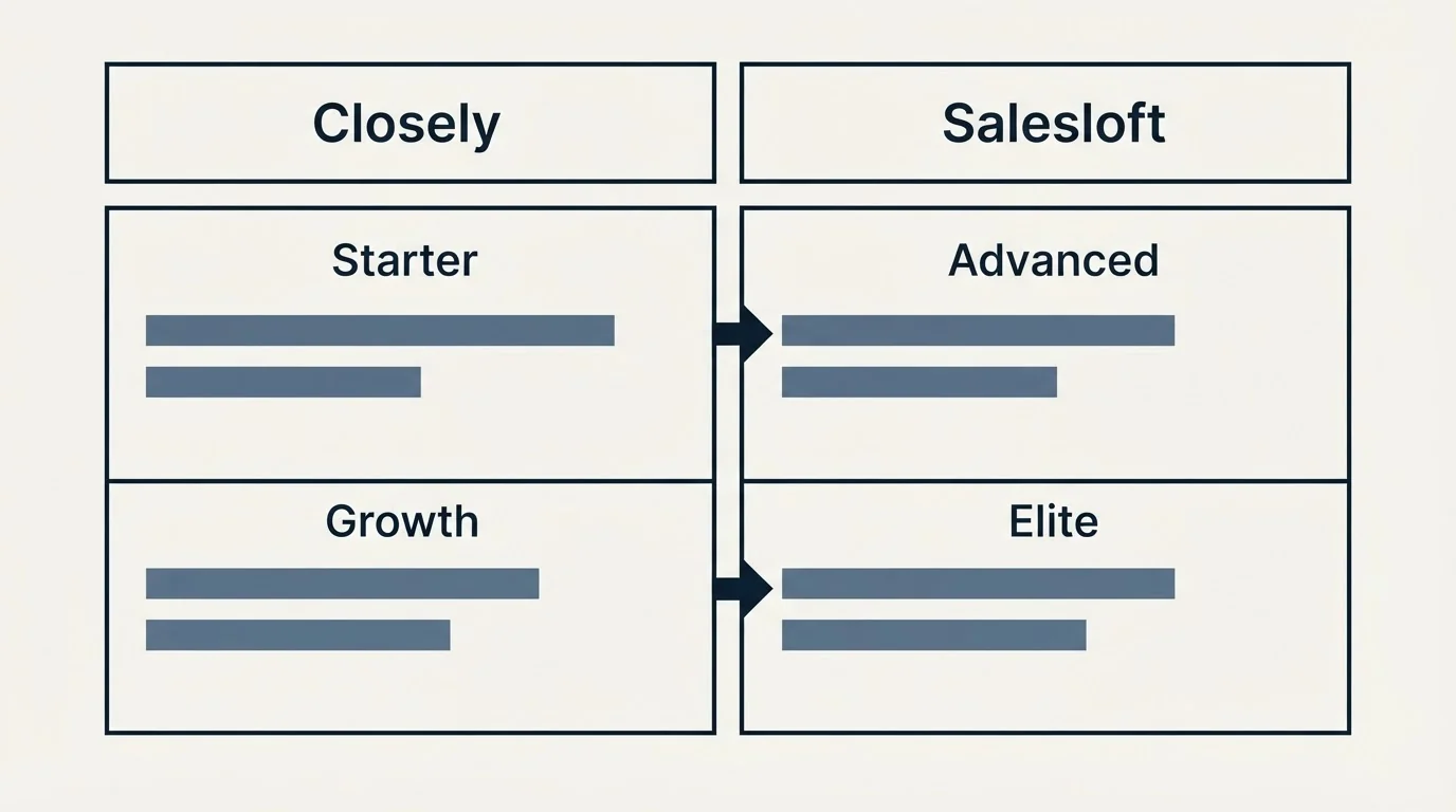 Pricing table: Pricing Comparison (Closely, Salesloft, Starter, Advanced)