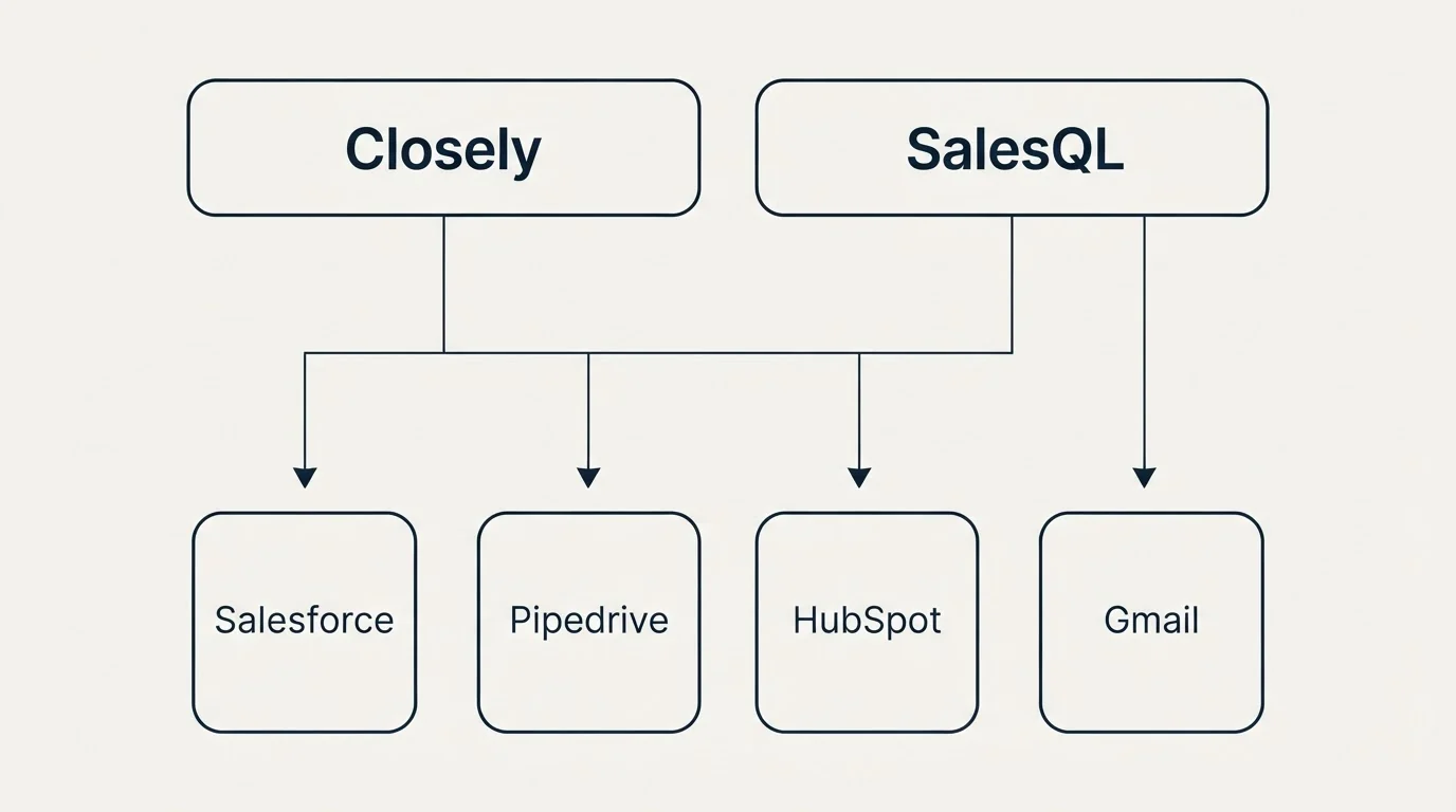 Integration grid: Integration Ecosystem (Closely, SalesQL, Salesforce, Pipedrive)