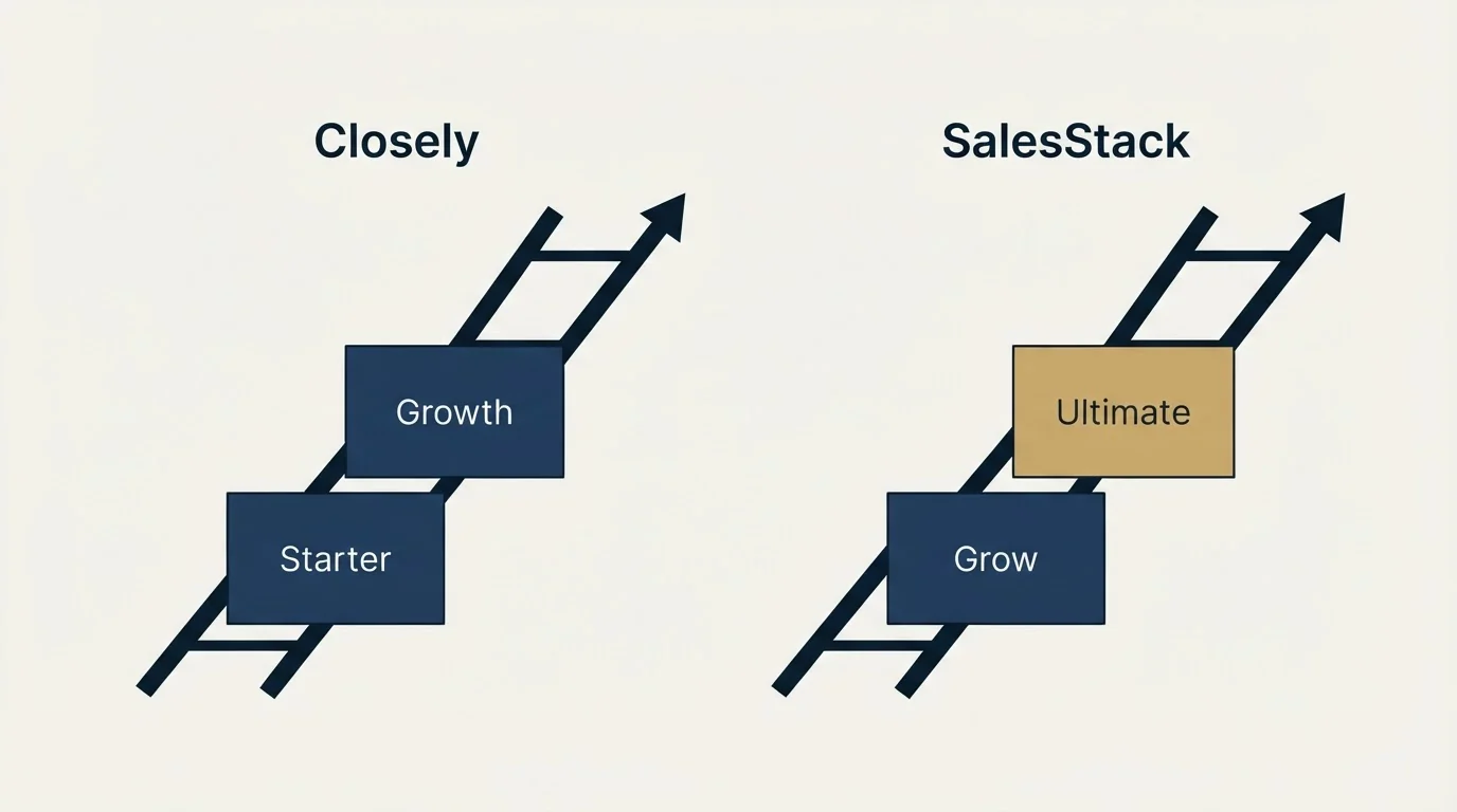 Pricing ladder: Pricing Comparison (Closely, SalesStack, Starter, Grow)