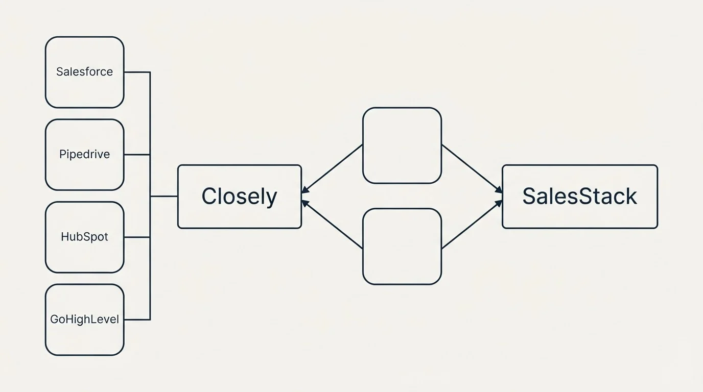 Integration schematic: Integration Ecosystem (Closely, SalesStack, Salesforce, Pipedrive)