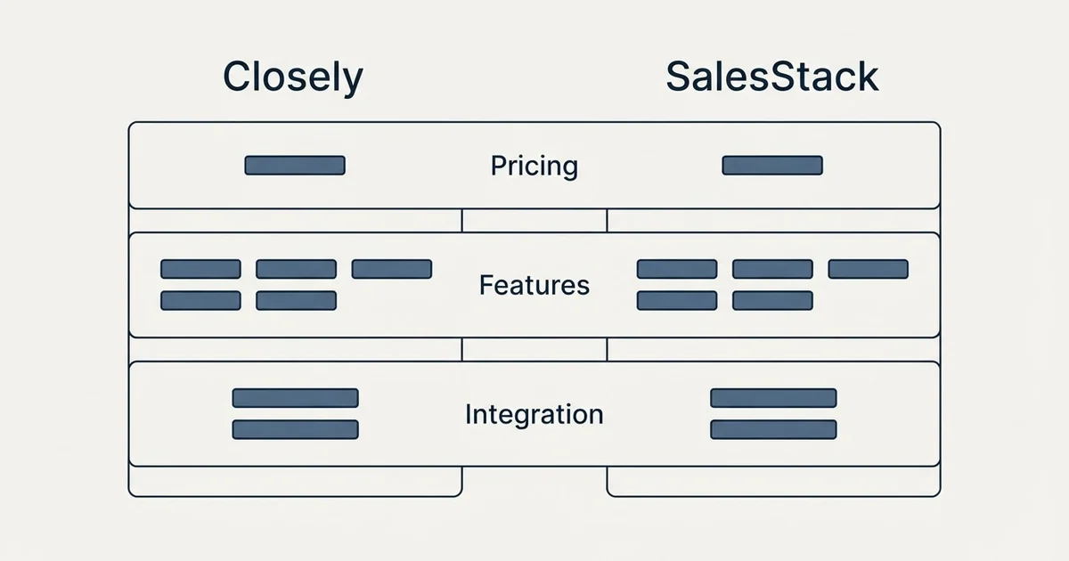 Comparison panel: Closely vs SalesStack (Pricing, Features, Integration)