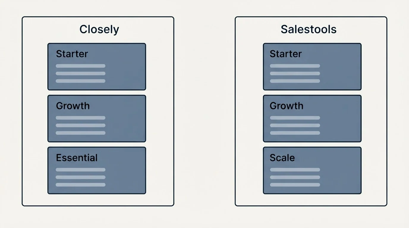 Pricing panels: Pricing Comparison (Closely, Salestools, Starter, Growth)