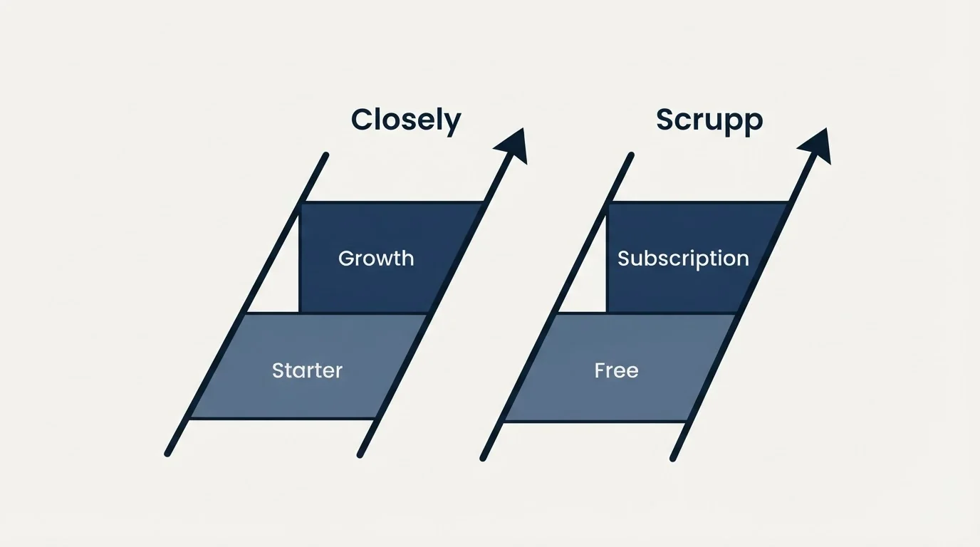 Pricing ladder: Pricing Comparison (Closely, Scrupp, Starter, Free)