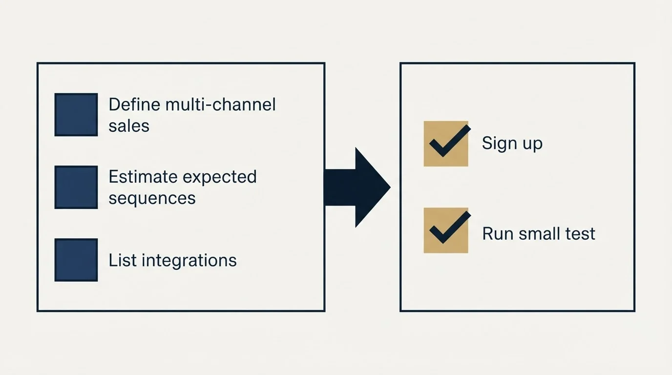 Before-and-after steps: Getting Started Checklist (Define multi-channel sales, Estimate expected sequences, List integrations, Sign up)