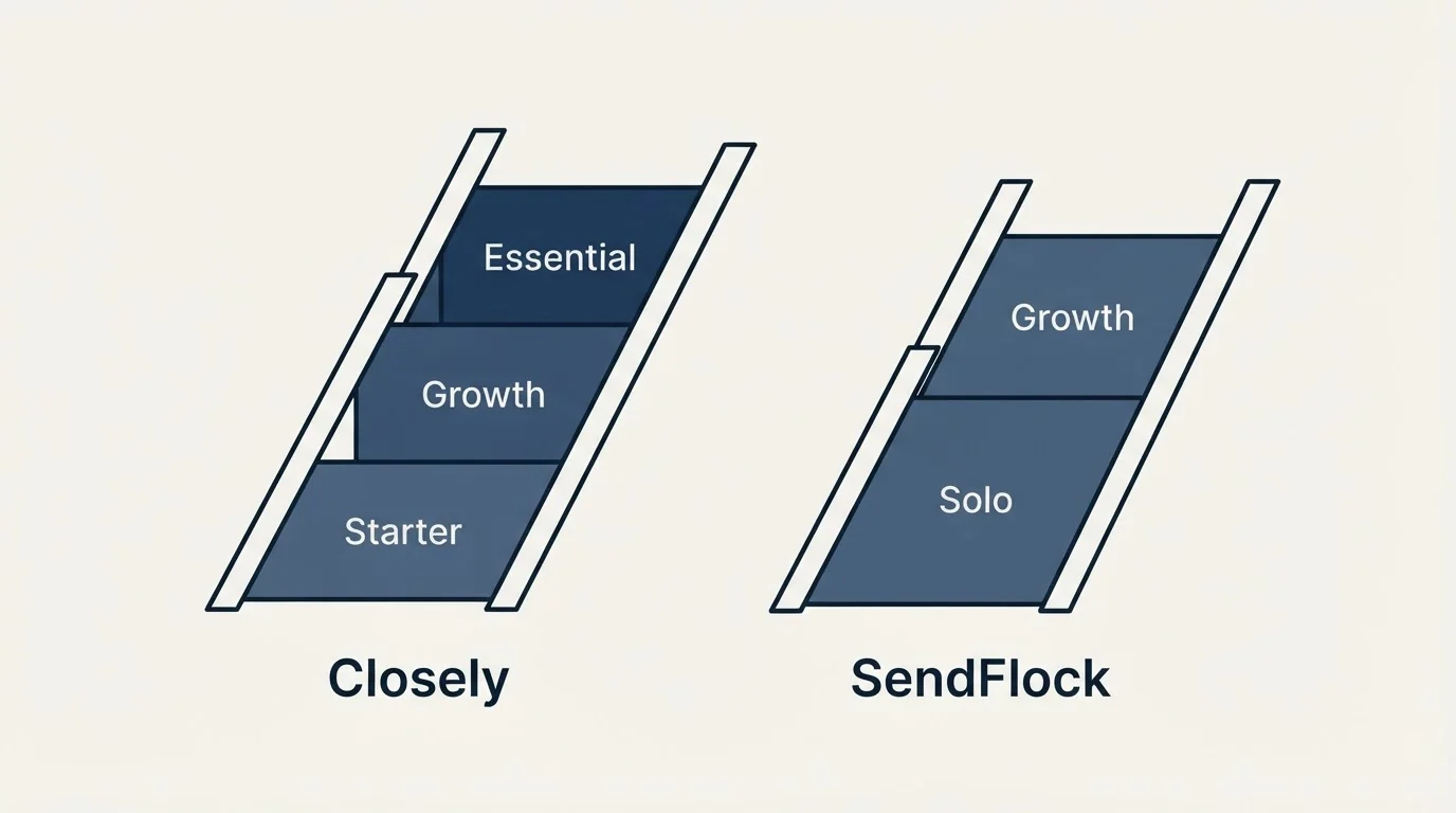 Pricing ladder: Pricing Comparison (Closely, SendFlock, Starter, Solo)