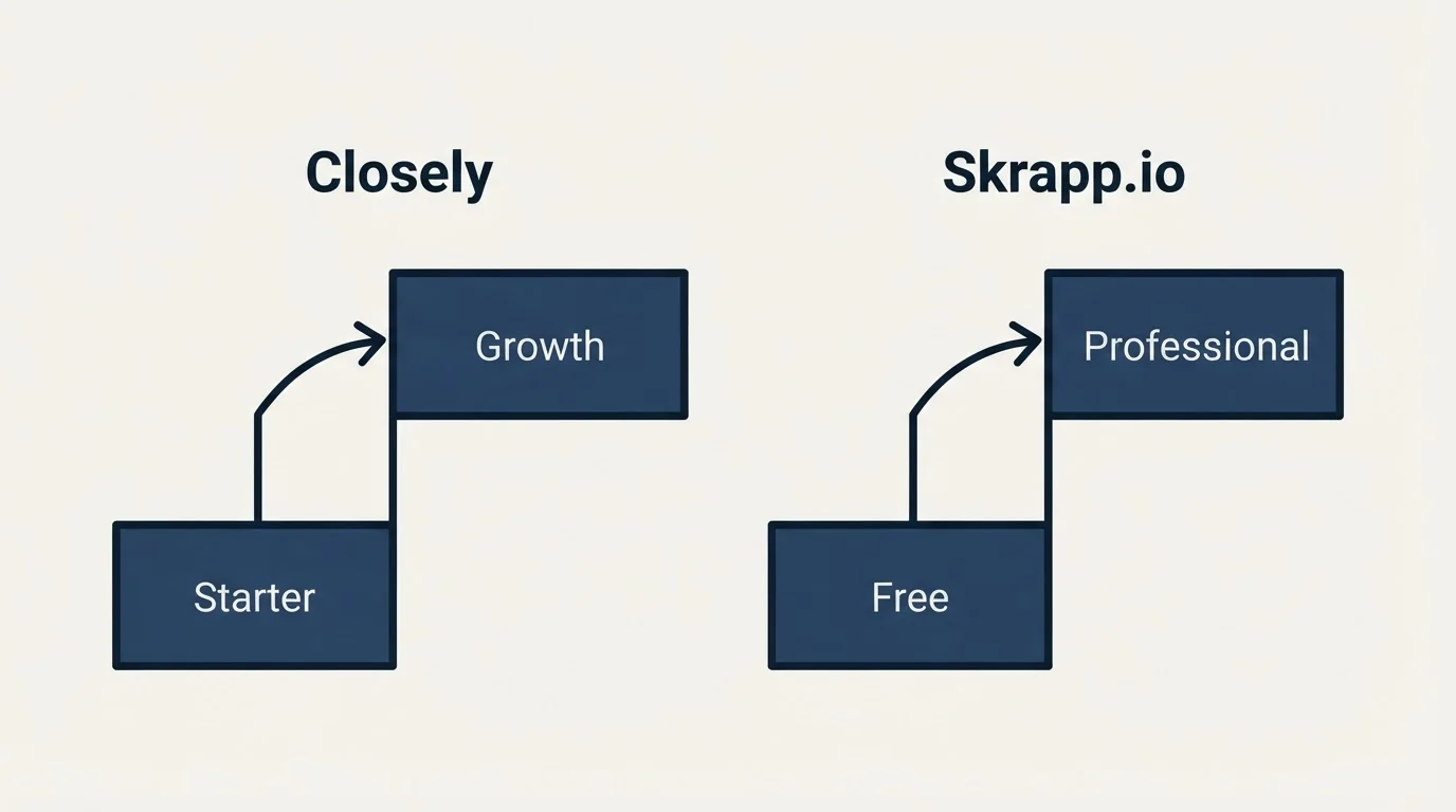 Pricing ladder: Pricing Comparison (Closely, Skrapp.io, Starter, Free)