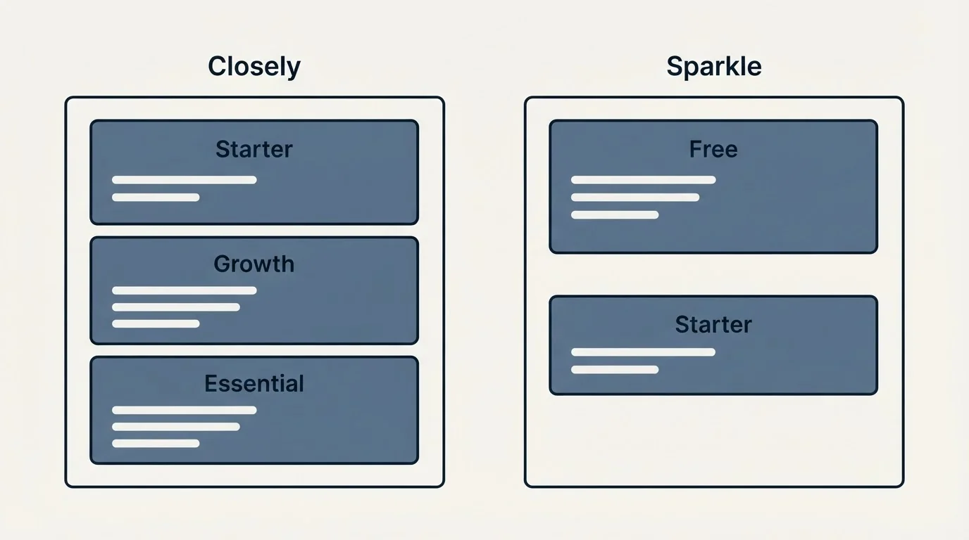 Pricing panels: Pricing Comparison (Closely, Sparkle, Starter, Free)