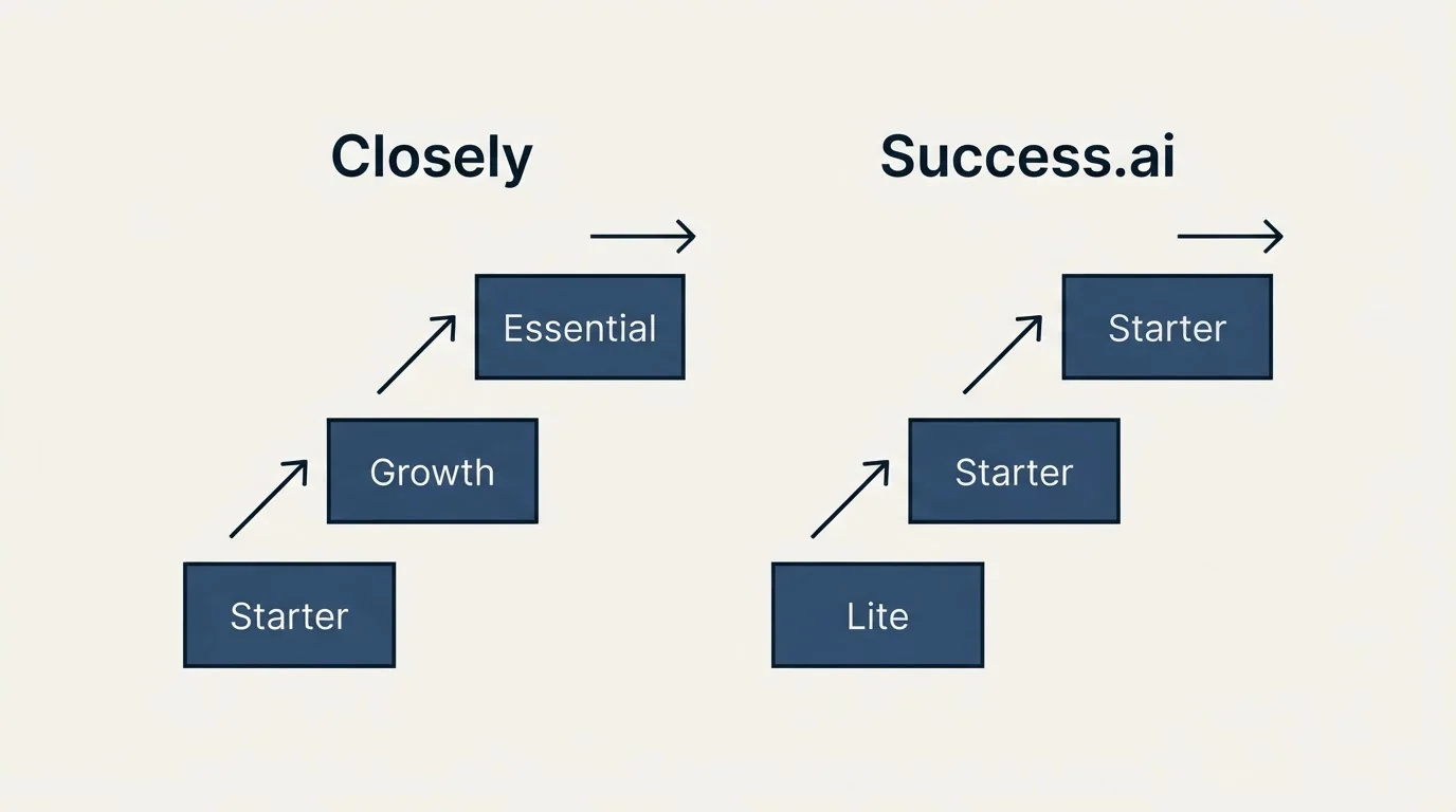 Pricing ladder: Pricing Comparison (Closely, Success.ai, Starter, Lite)