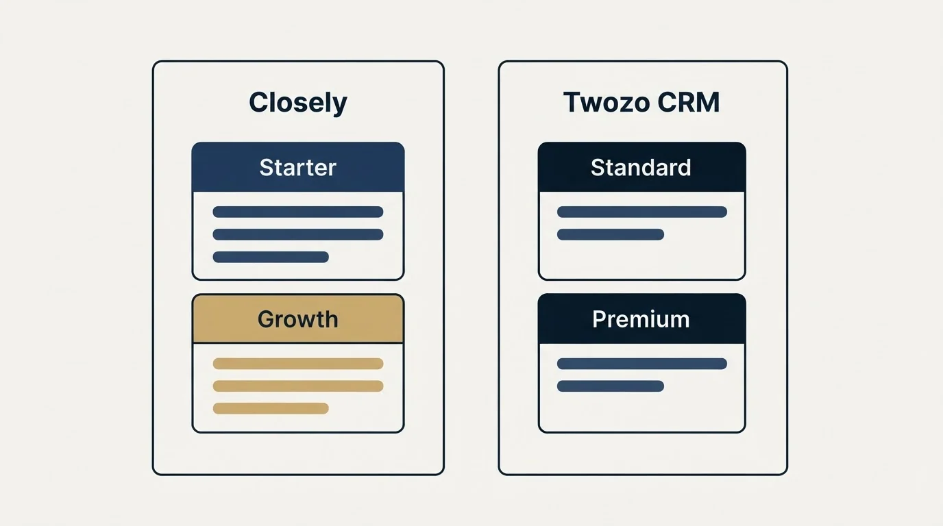 Pricing panels: Pricing Comparison (Closely, Twozo CRM, Starter, Standard)