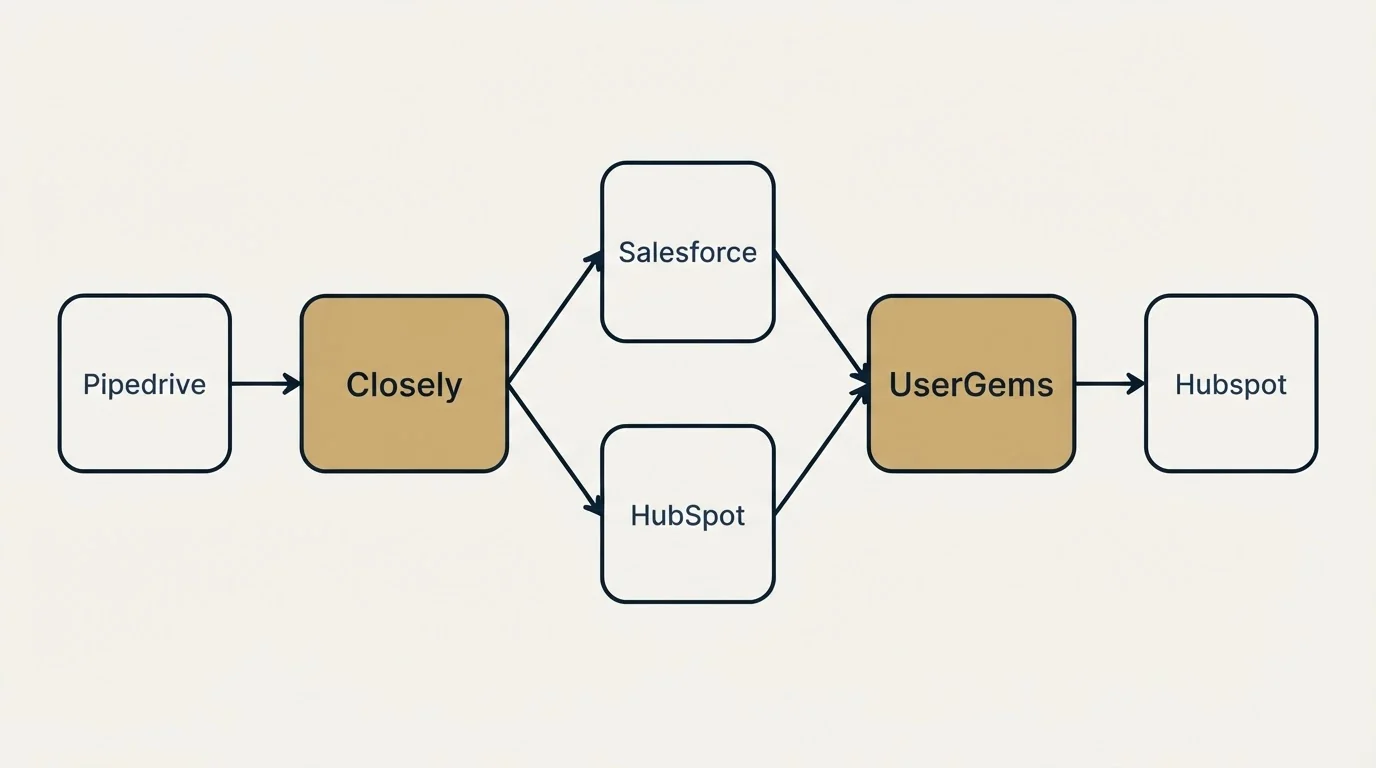 Integration schematic: Integration Ecosystem (Closely, UserGems, Salesforce, HubSpot)
