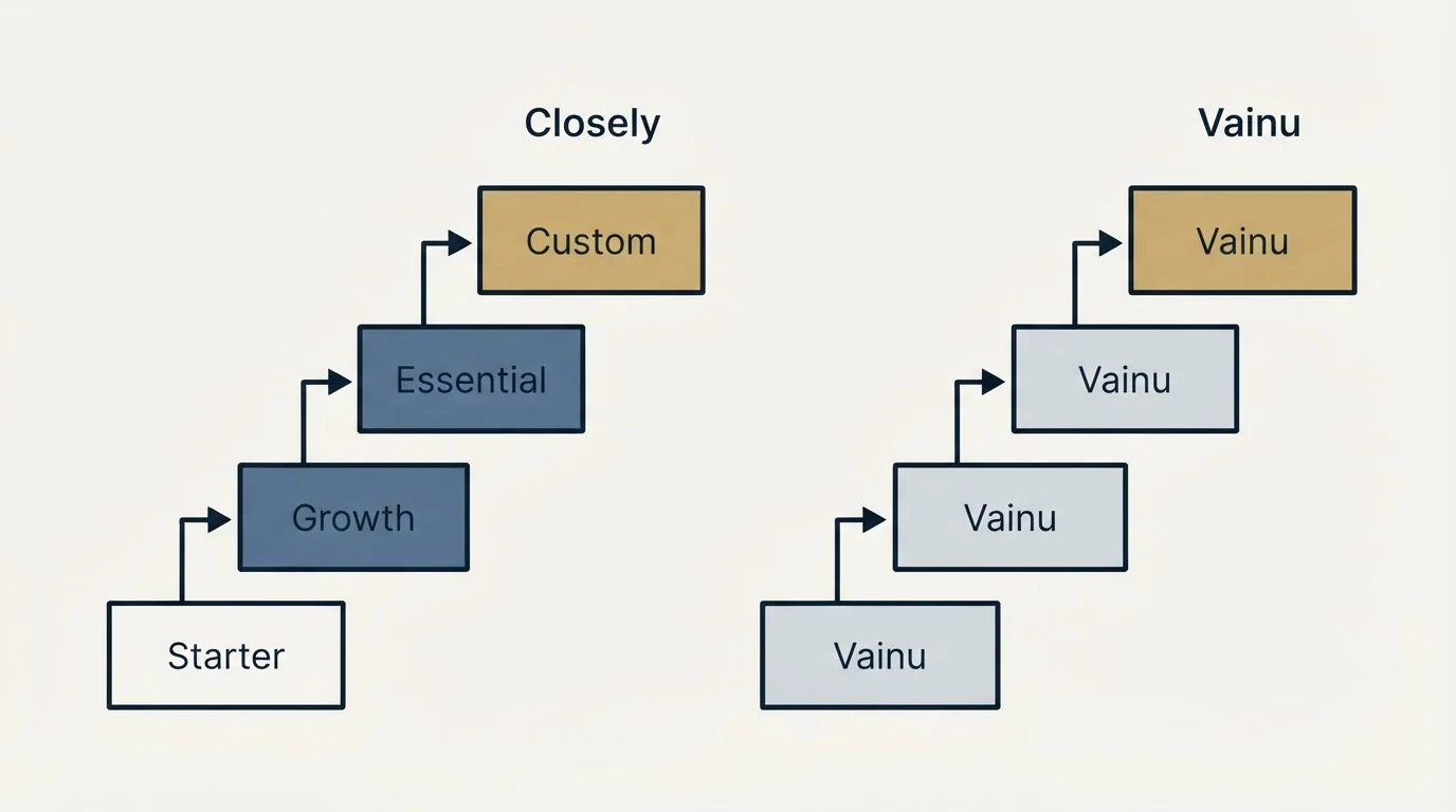 Pricing ladder: Pricing Comparison (Closely, Vainu, Starter, Growth)
