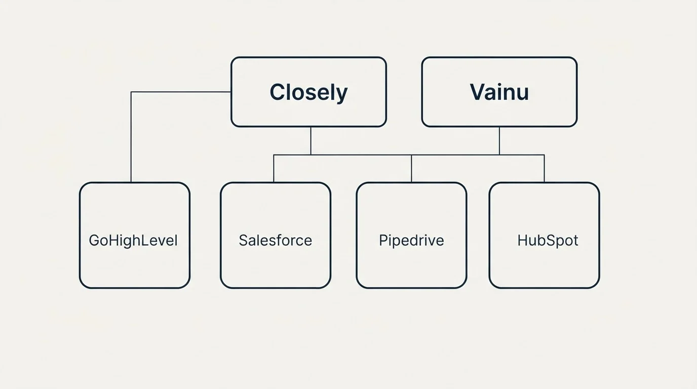 Integration grid: Integration Ecosystem (Closely, Vainu, Salesforce, Pipedrive)