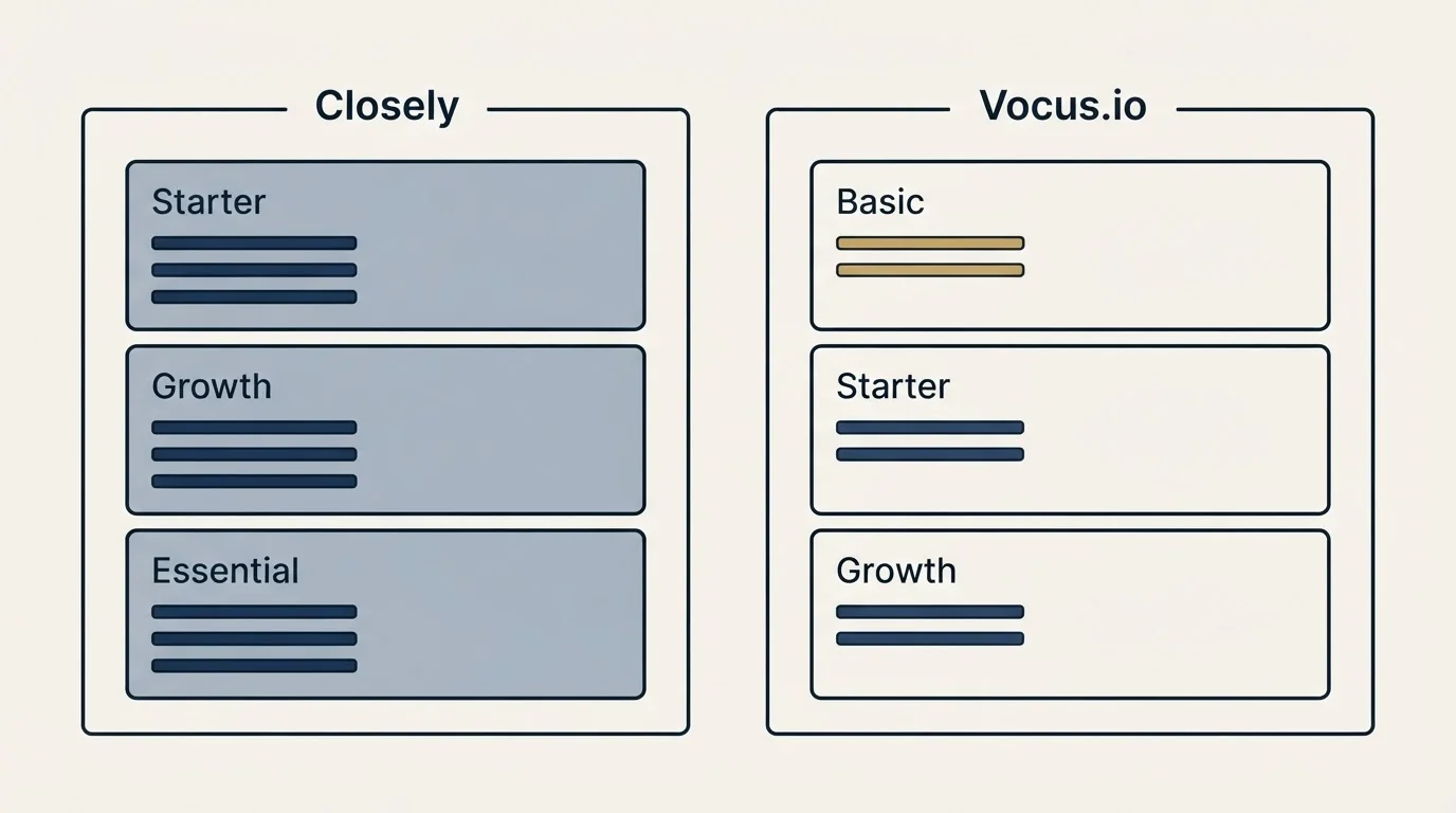 Pricing panels: Pricing Comparison (Closely, Vocus.io, Starter, Basic)