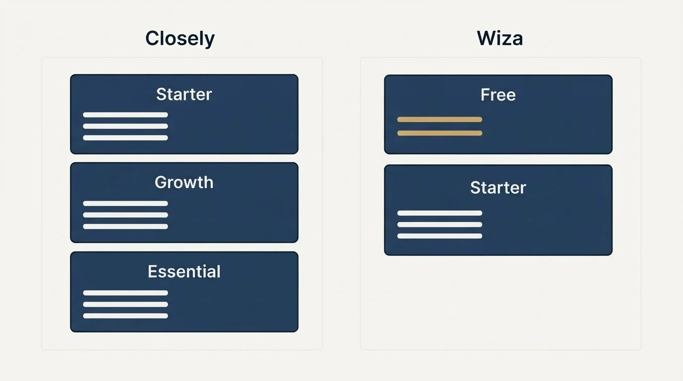 Pricing panels: Pricing Comparison (Closely, Wiza, Starter, Free)