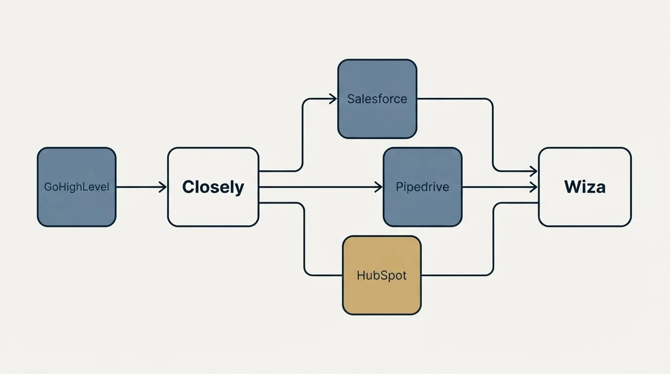Integration schematic: Integration Ecosystem (Closely, Wiza, Salesforce, Pipedrive)