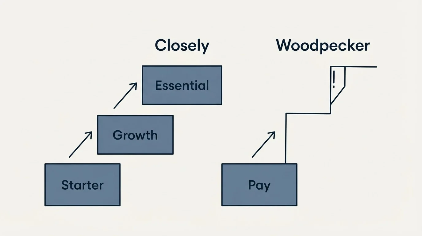Pricing ladder: Pricing Comparison (Closely, Woodpecker, Starter, Pay)
