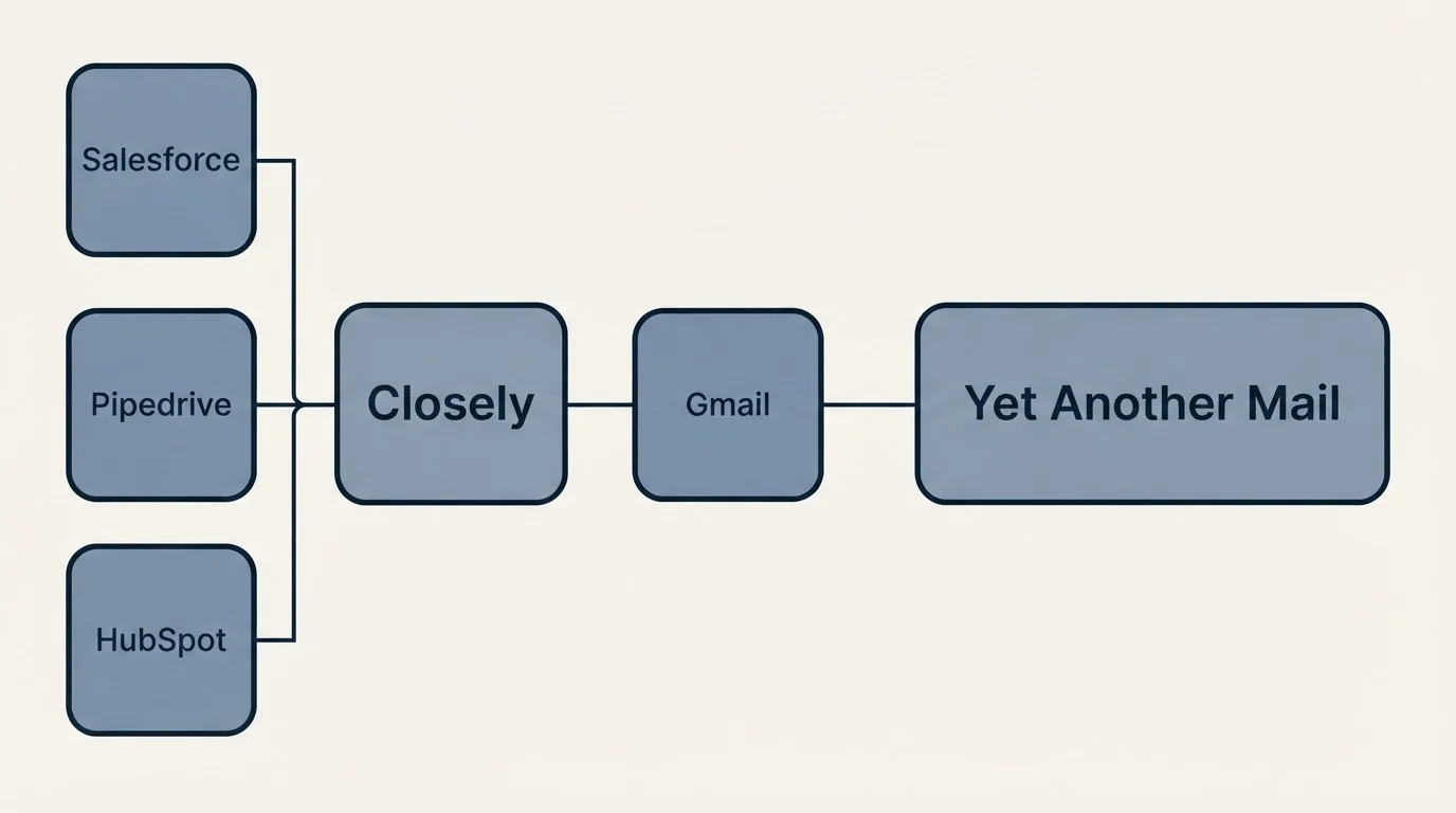 Integration flow: Integration Ecosystem (Closely, Yet Another Mail, Gmail, Salesforce)
