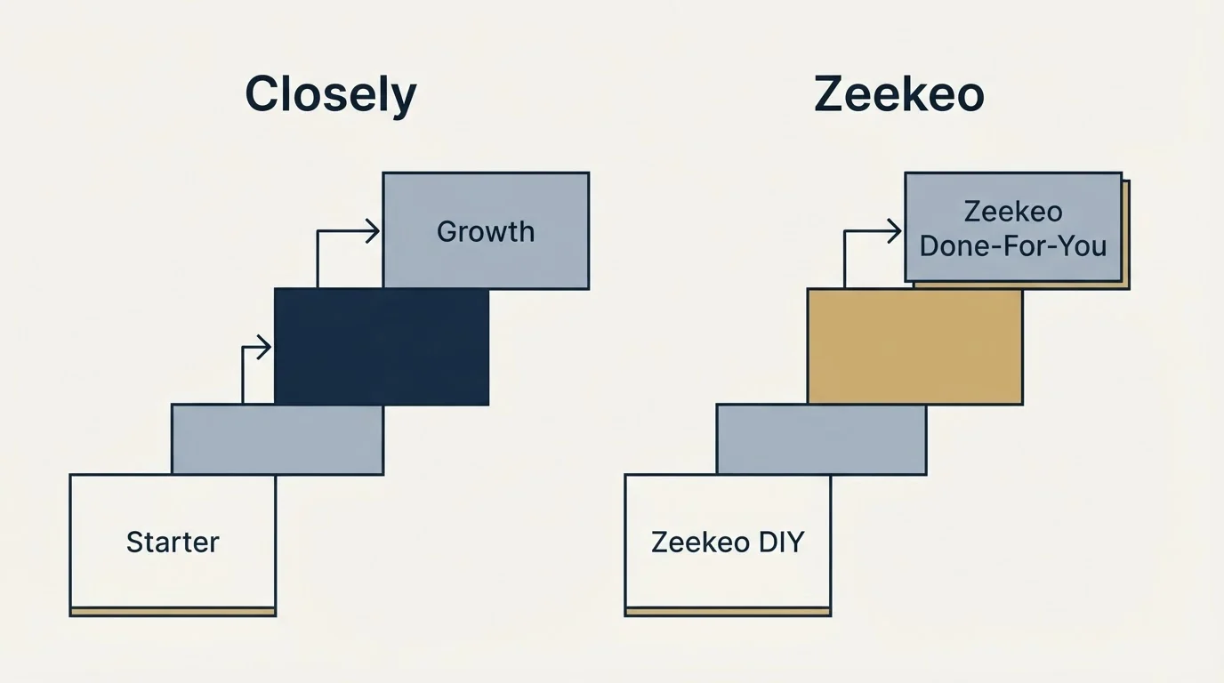 Pricing ladder: Pricing Comparison (Closely, Zeekeo, Starter, Zeekeo DIY)