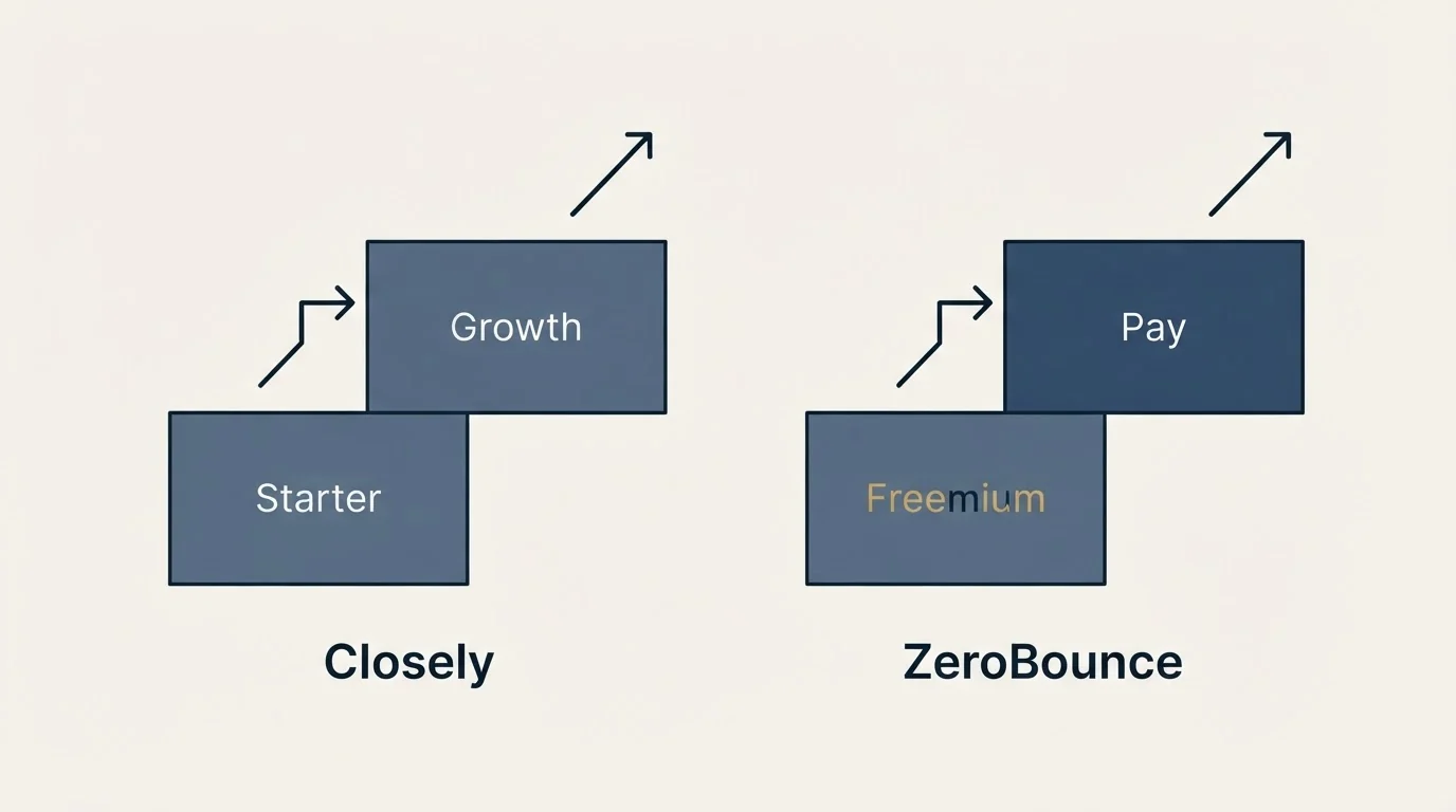 Pricing ladder: Pricing Comparison (Closely, ZeroBounce, Starter, Freemium)