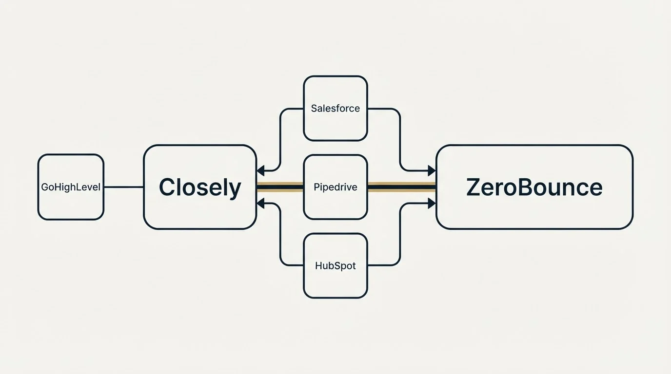 Integration schematic: Integration Ecosystem (Closely, ZeroBounce, Salesforce, Pipedrive)