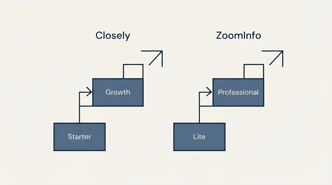 Pricing ladder: Pricing Comparison (Closely, ZoomInfo, Starter, Lite)
