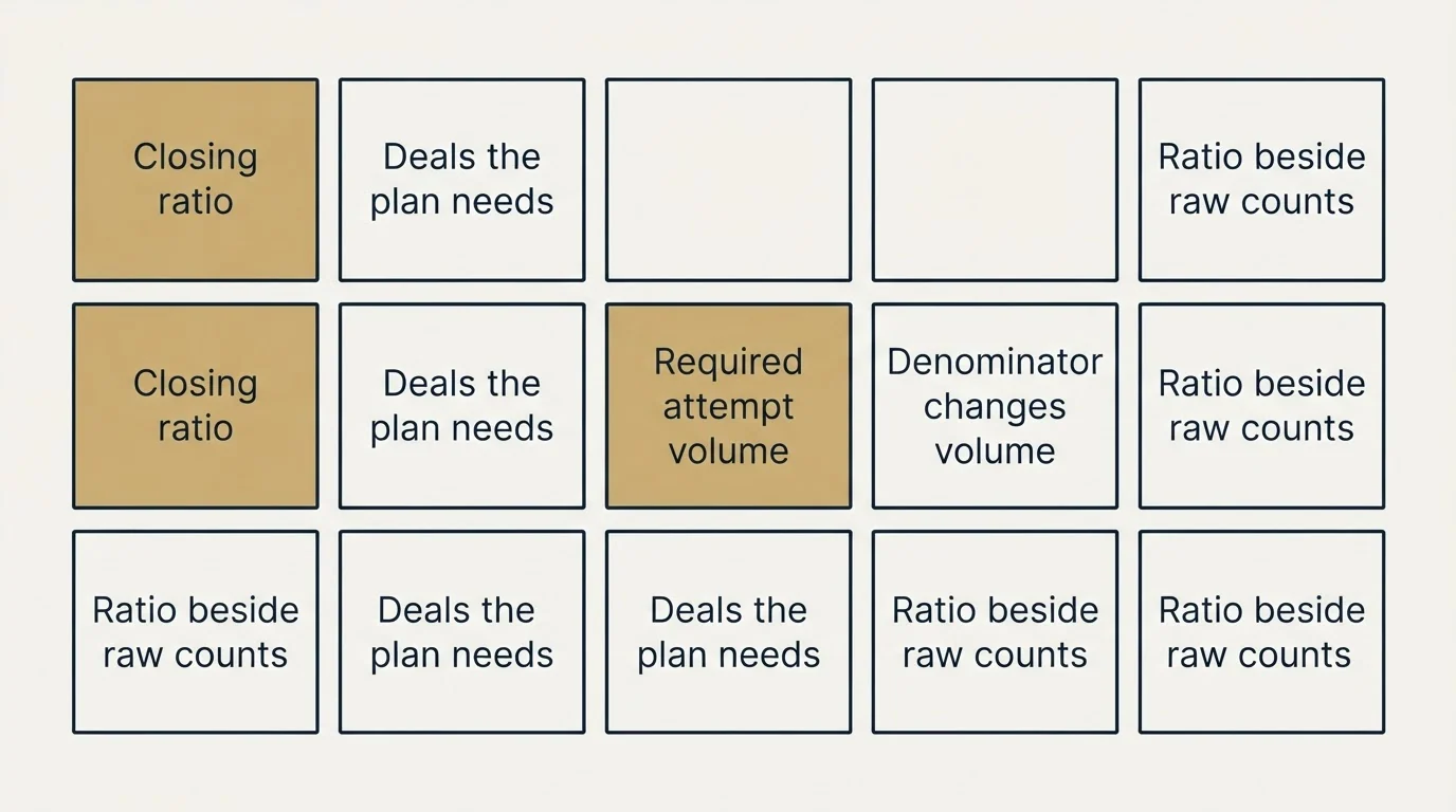 Schematic: Why it matters: the number that sizes everything upstream (Closing ratio, Deals the plan needs, Required attempt volume, Denominator changes volume)