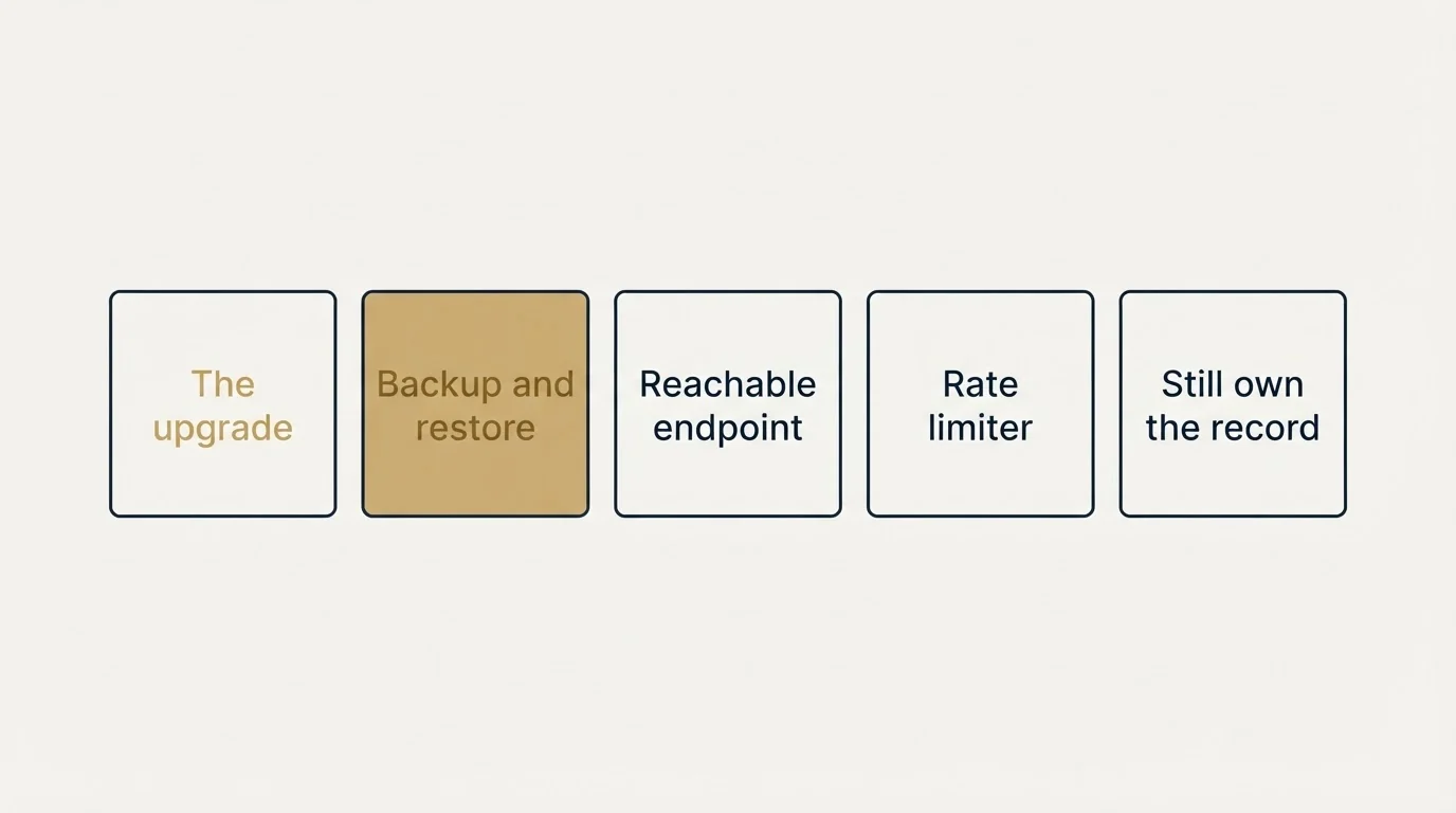 Schematic: What the buyer stops owning (The upgrade, Backup and restore, Reachable endpoint, Rate limiter)