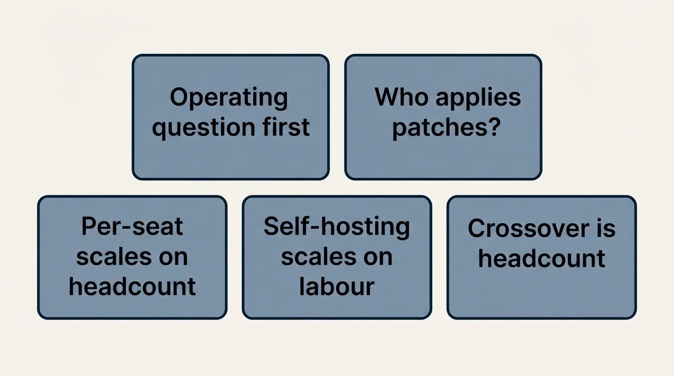 Schematic: What to do with it (Operating question first, Who applies patches?, Per-seat scales on headcount, Self-hosting scales on labour)