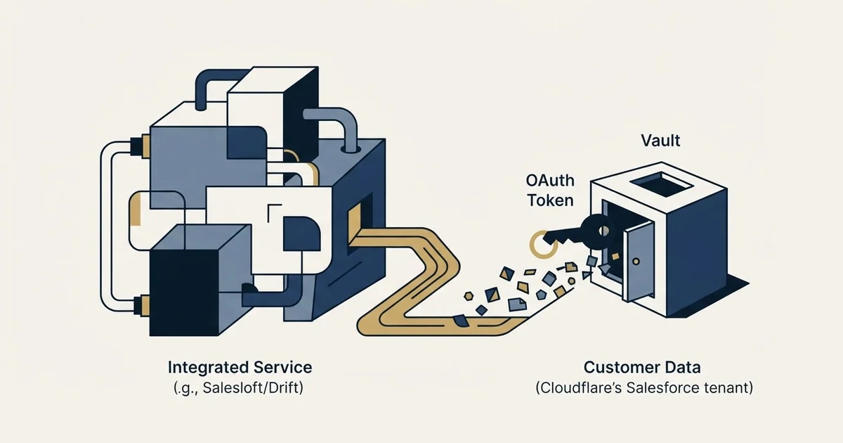Editorial illustration for Cloudflare and the Salesloft Drift Breach