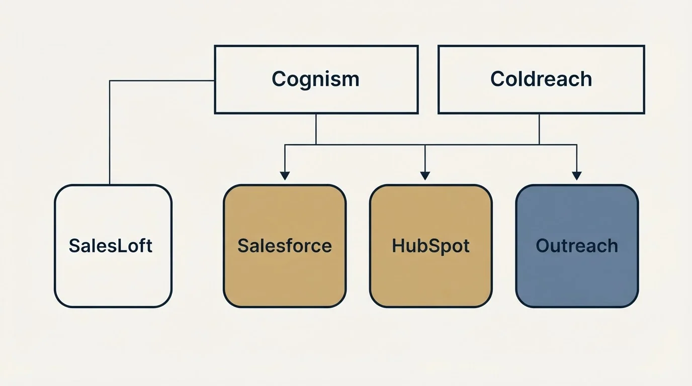 Integration grid: Integration Ecosystem (Cognism, Coldreach, Salesforce, HubSpot)