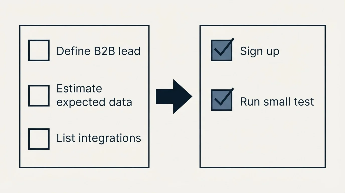 Before-and-after steps: Getting Started Checklist (Define B2B lead, Estimate expected data, List integrations, Sign up)