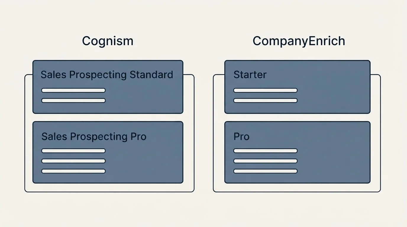Pricing panels: Pricing Comparison (Cognism, CompanyEnrich, Sales Prospecting Standard, Starter)