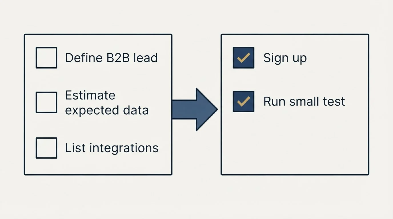 Before-and-after steps: Getting Started Checklist (Define B2B lead, Estimate expected data, List integrations, Sign up)