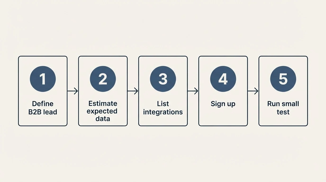 Step sequence: Getting Started Checklist (Define B2B lead, Estimate expected data, List integrations, Sign up)